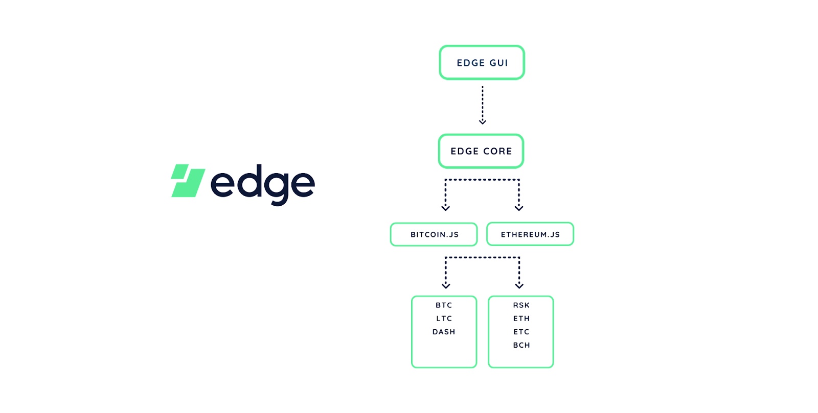 EdgeWallet-Rootstock-Integrations